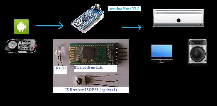 Arduino + Bluetooth + IR 